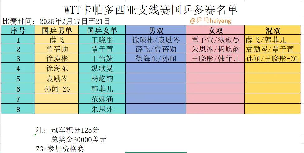 卡帕多奇亚支线赛：国乒14人大名单！
WTT卡帕多奇亚支线赛 将于2月17日至2