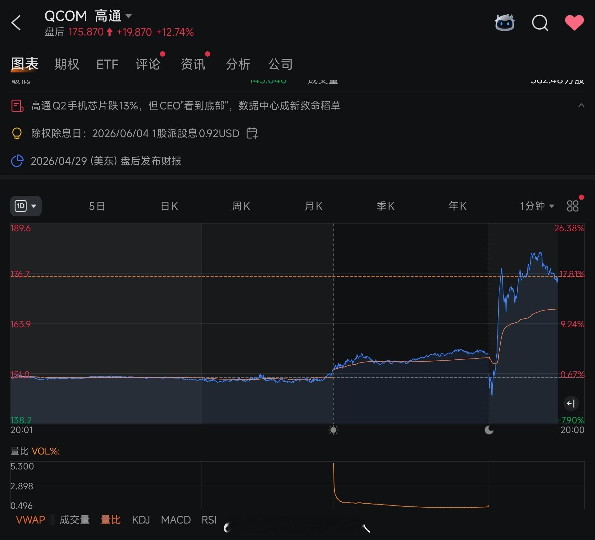 高通FY26Q2（3月份）财报超预期，但6月份FYQ3的预期比较差。不过Cris