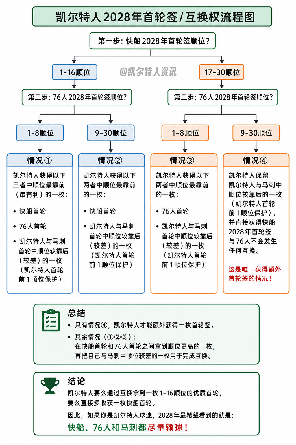 凯尔特人在与76人交易中获得的2028年首轮签/互换权所有可能情况🤔Via K