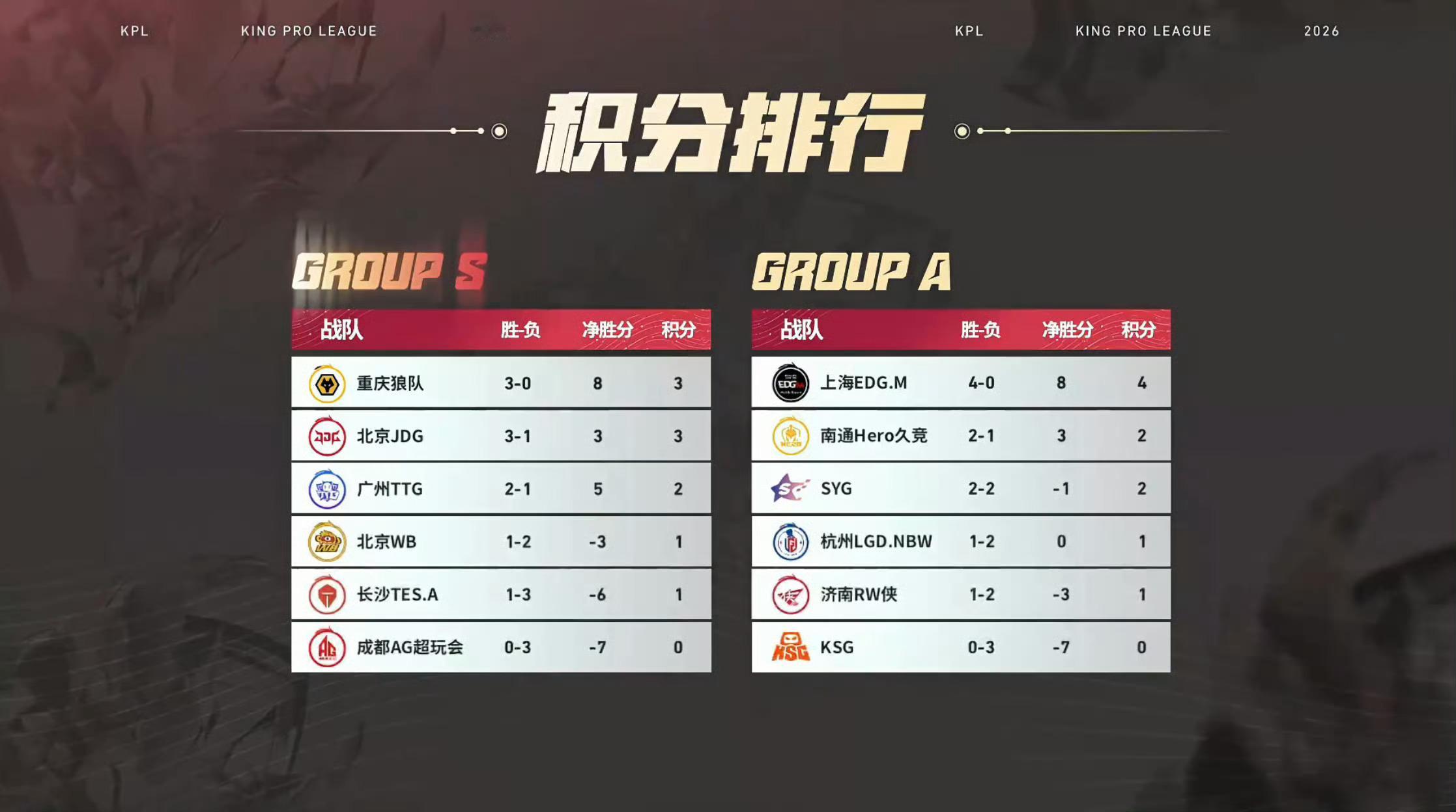 所以说我们今天应该指望SYG赢而且越大比分越好是吗 