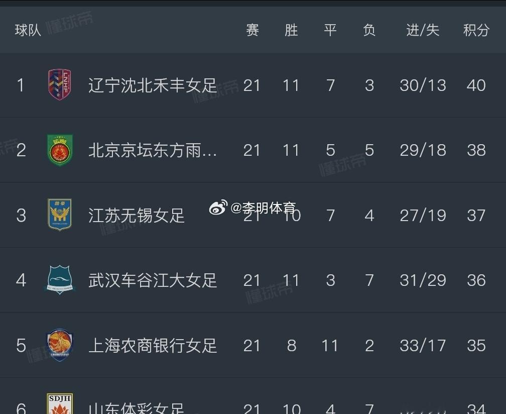 这周末，北京将可能迎来冠军北京女足只要击败辽宁就是冠军，但很难，毕竟第一次交手，