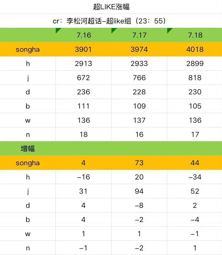 李松河超like破4000 男练李松河无物料无活动枯水期超like突破4000，