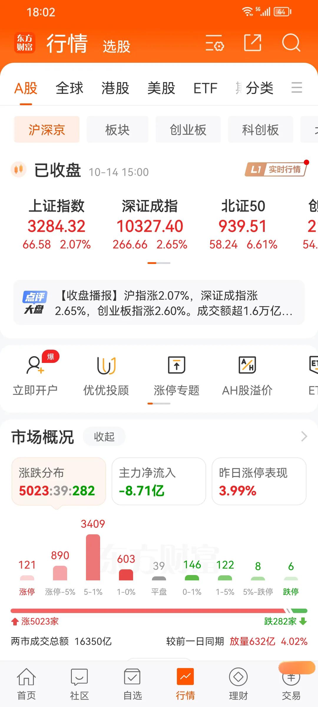 今天收盘情况还不错，成交量16350亿，突破了15000亿，尾盘也没有跳水，唯一