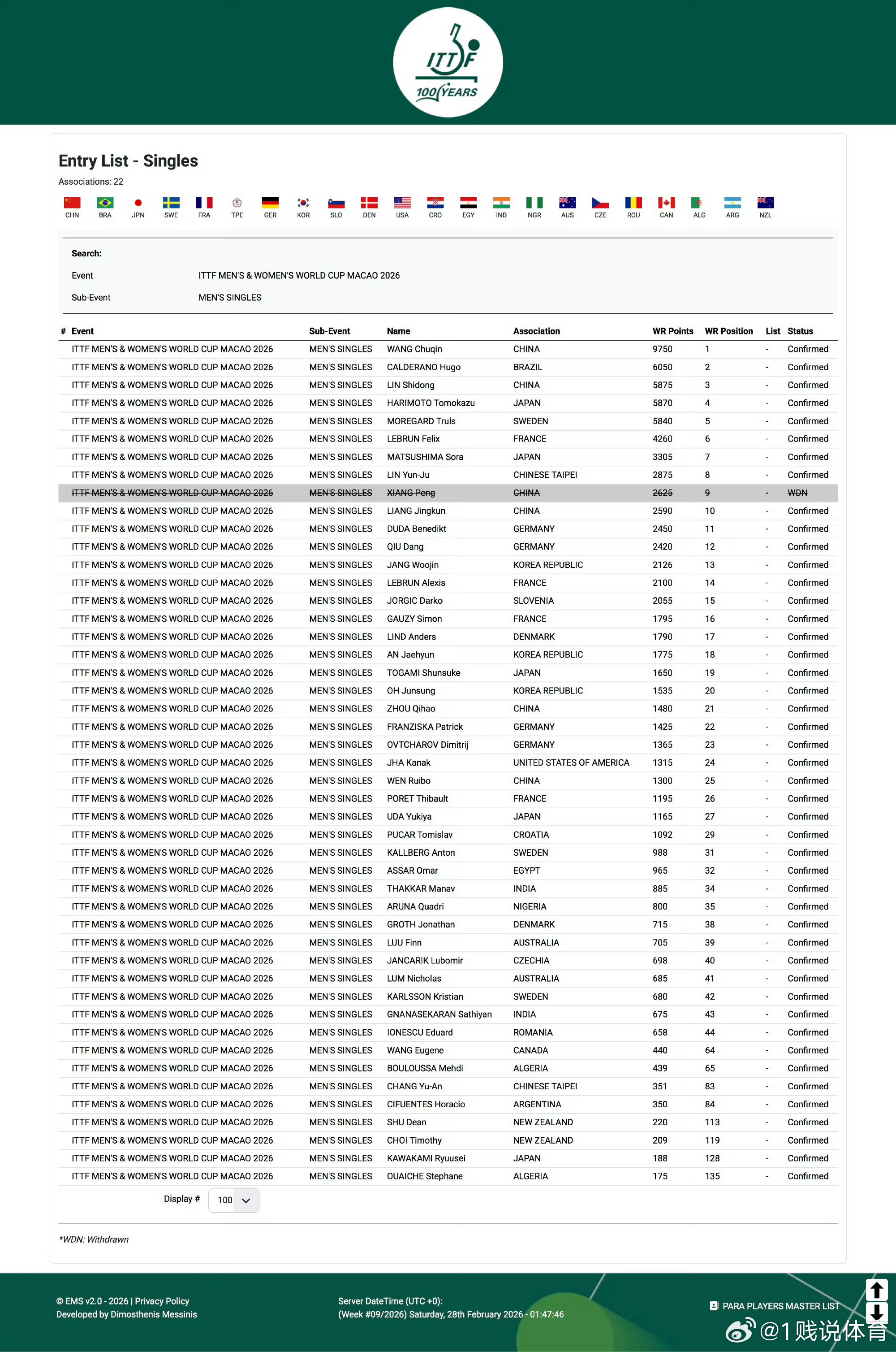 澳门世界杯中国队参赛名单网传 澳门世界杯中国队参赛名单，男单: 王楚钦、林诗栋、