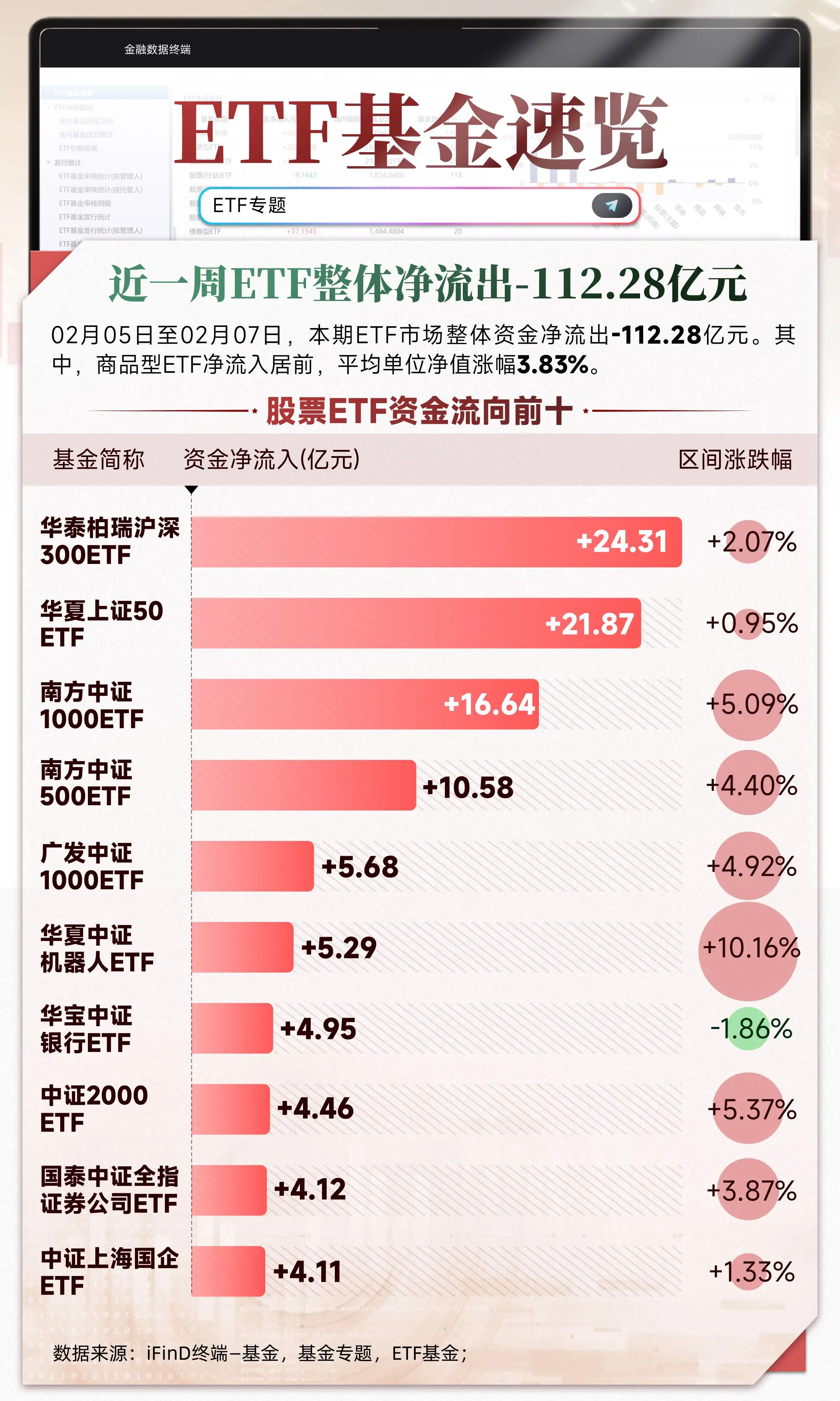 02.05-02.07本期ETF市场整体资金净流出-112.28亿元。...