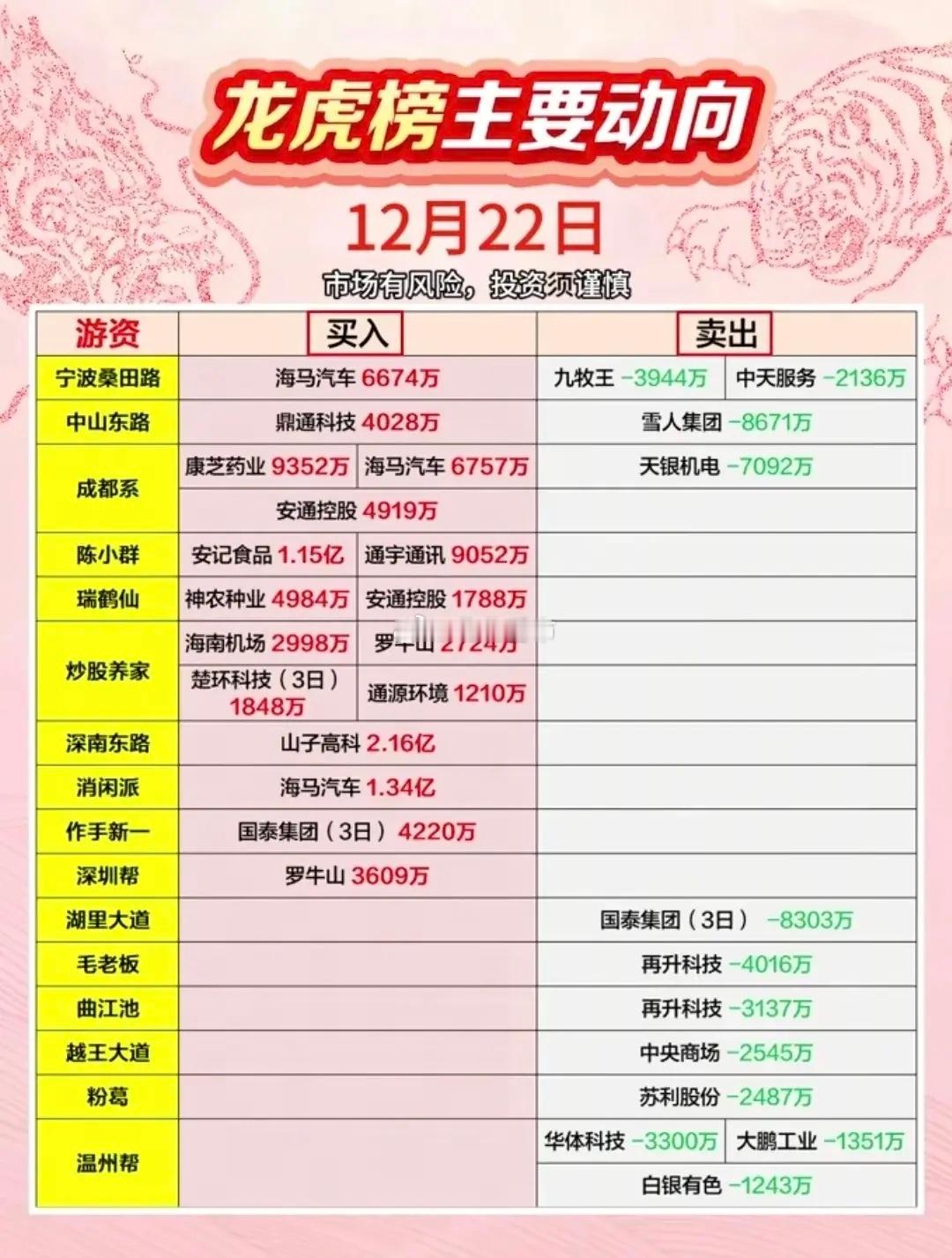 周一复盘整理！12月22日收盘主力资金动向：卧龙电驱以19.35亿净流入领跑，电