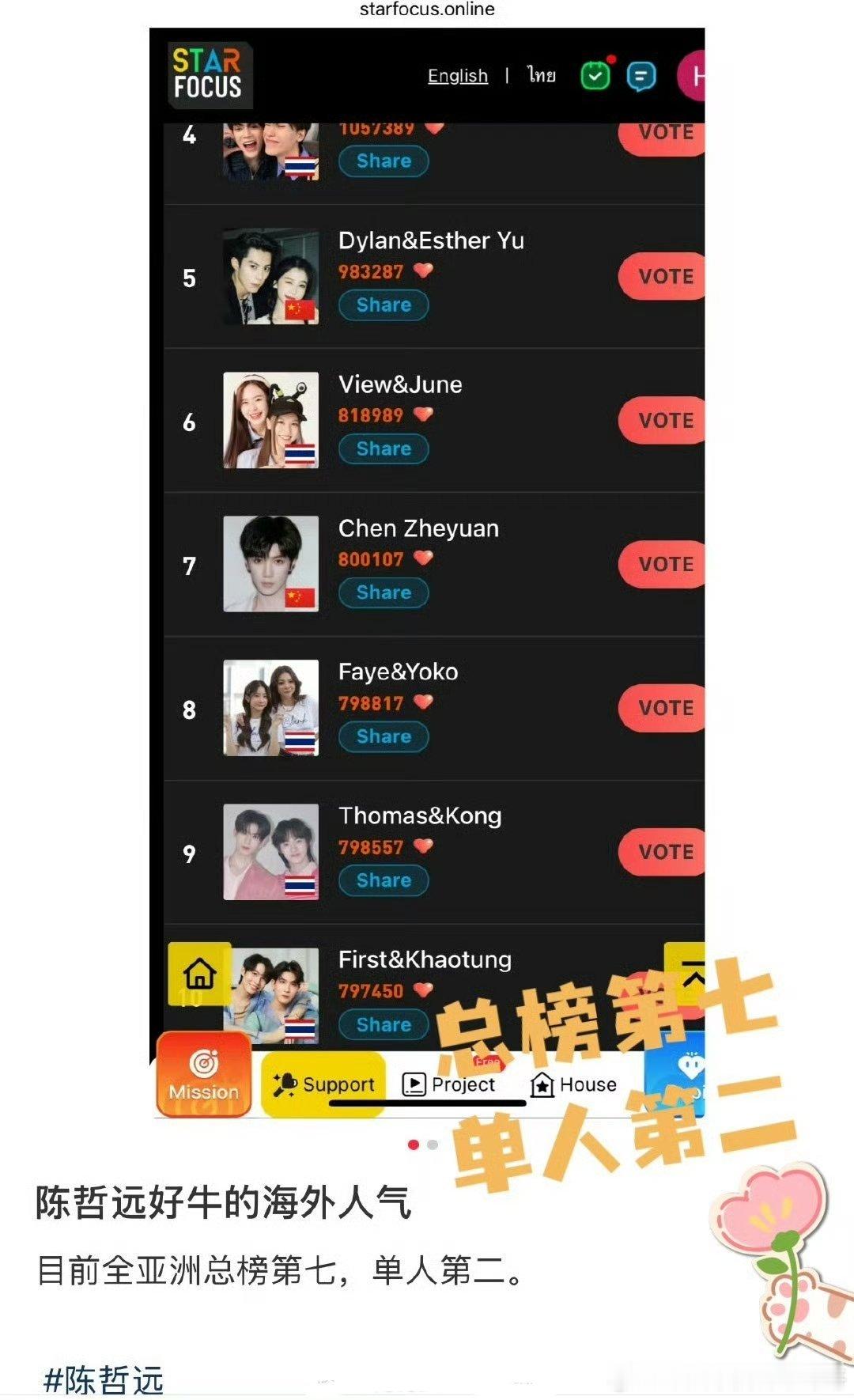 陈哲远的海外人气全亚洲总榜第7，单人第2🐮 🔥🔥的很安心 ​​​