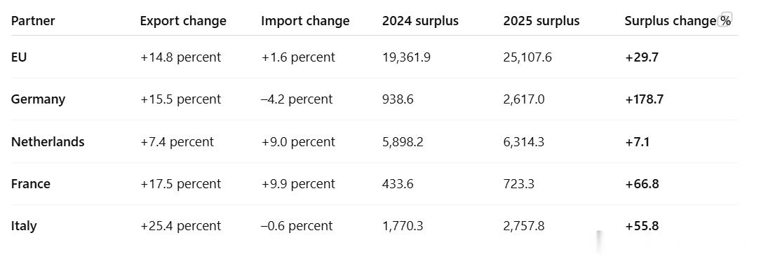 中国海关发布了 11 月份的数据：对欧洲出口大幅增长，德国的数字更加糟糕中国 2