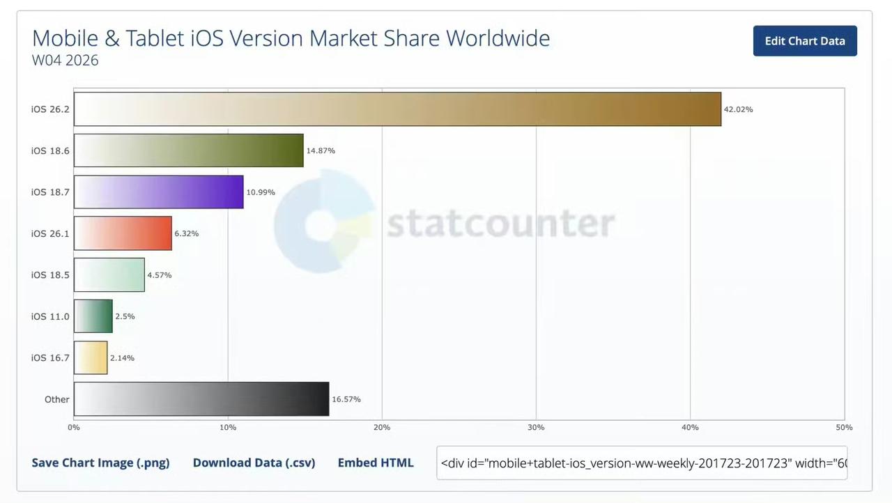 1月28日消息，外媒MacRumors援引StatCounter数据，iOS26