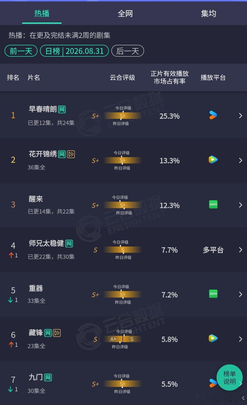 《早春晴朗》云合日榜4连冠！太夯了！还是单更！ ​​​