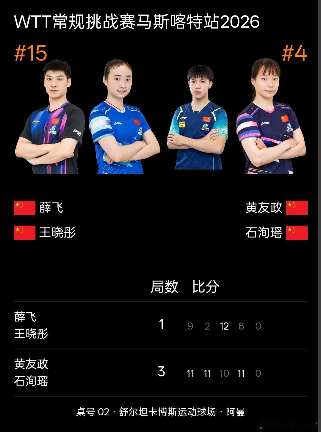 黄友政石洵瑶3比1薛飞王晓彤WTT马斯喀特站混双内战落幕！黄友政石洵瑶3-1击败