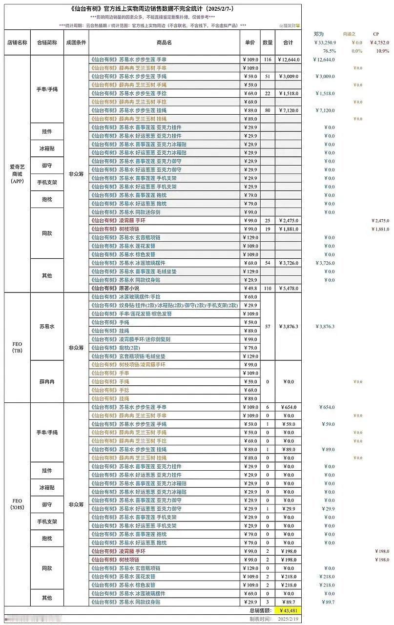 怎会如此啊，仙台的周边，距今为止才卖了四万块钱。。。 