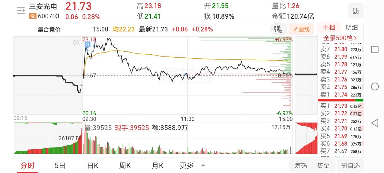 6月26日实盘：三安高位分批止盈；打板太极最终炸板；尾盘低吸长电博弈隔日修复！