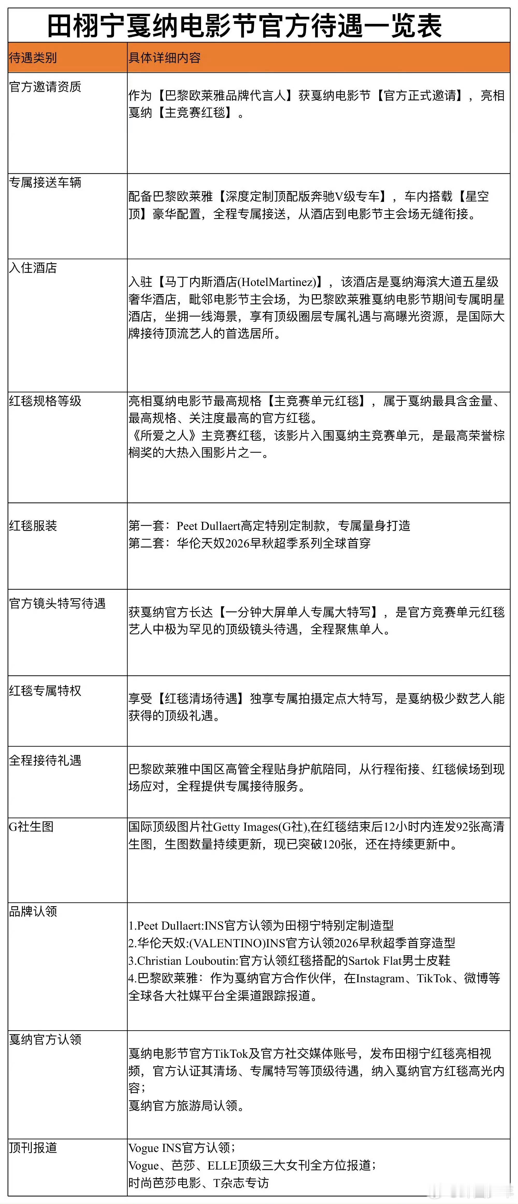 田栩宁戛纳待遇拉表田栩宁戛纳电影节待遇拉表田栩宁戛纳电影节待遇一览表，从官方接待