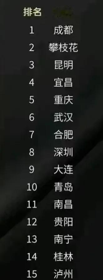 这是我国最宜居的15座城市
个个都是大家想定居的：成都位居第一，合肥第7，泸州成