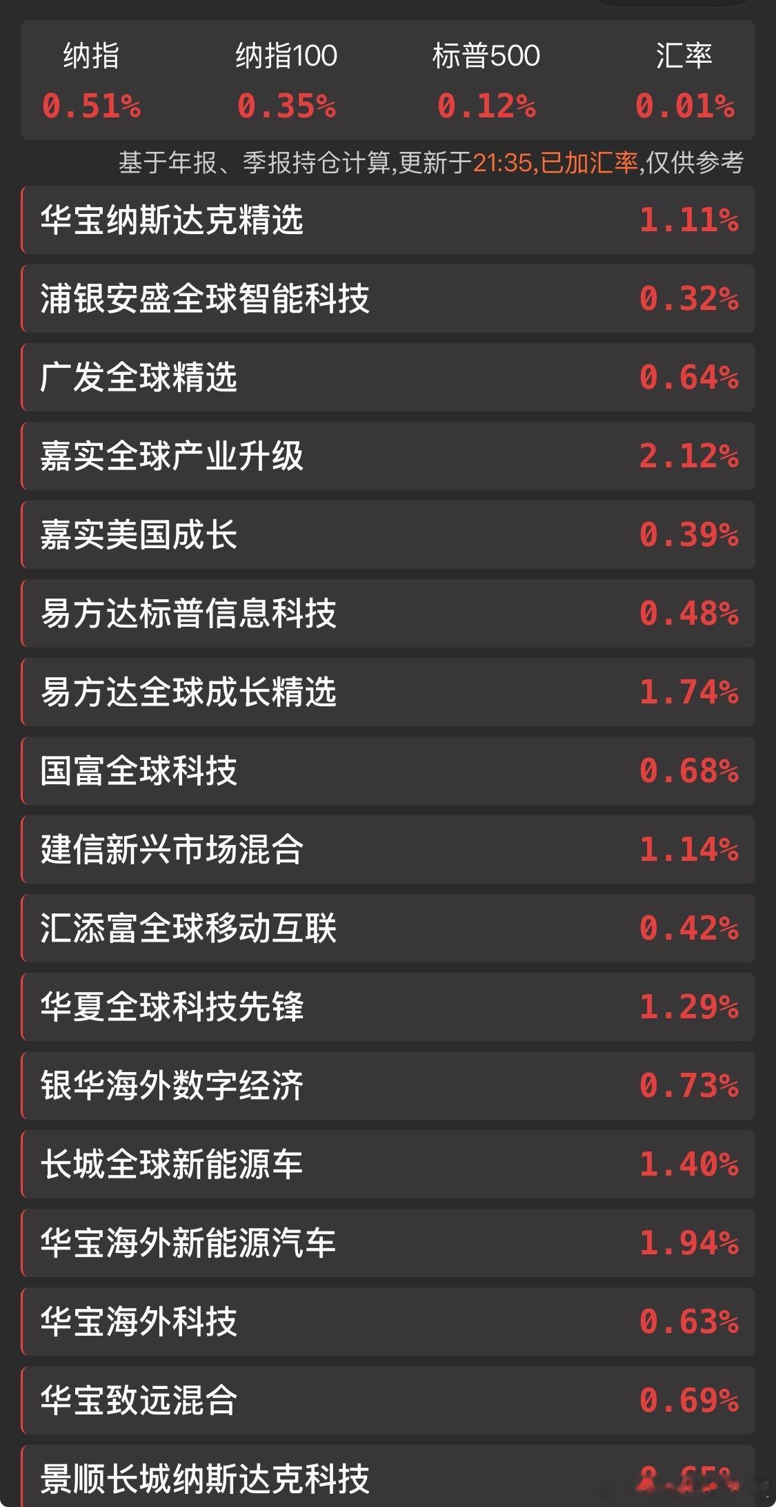几个纳斯达克主动基金表现不错。 