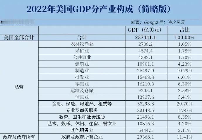 漂亮国服务业占GDP的60%以上