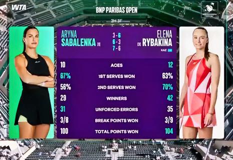 恭喜萨巴伦卡！
贺喜萨巴伦卡！
终于止住决赛对莱巴金娜的连败！！
在刚刚结束的印