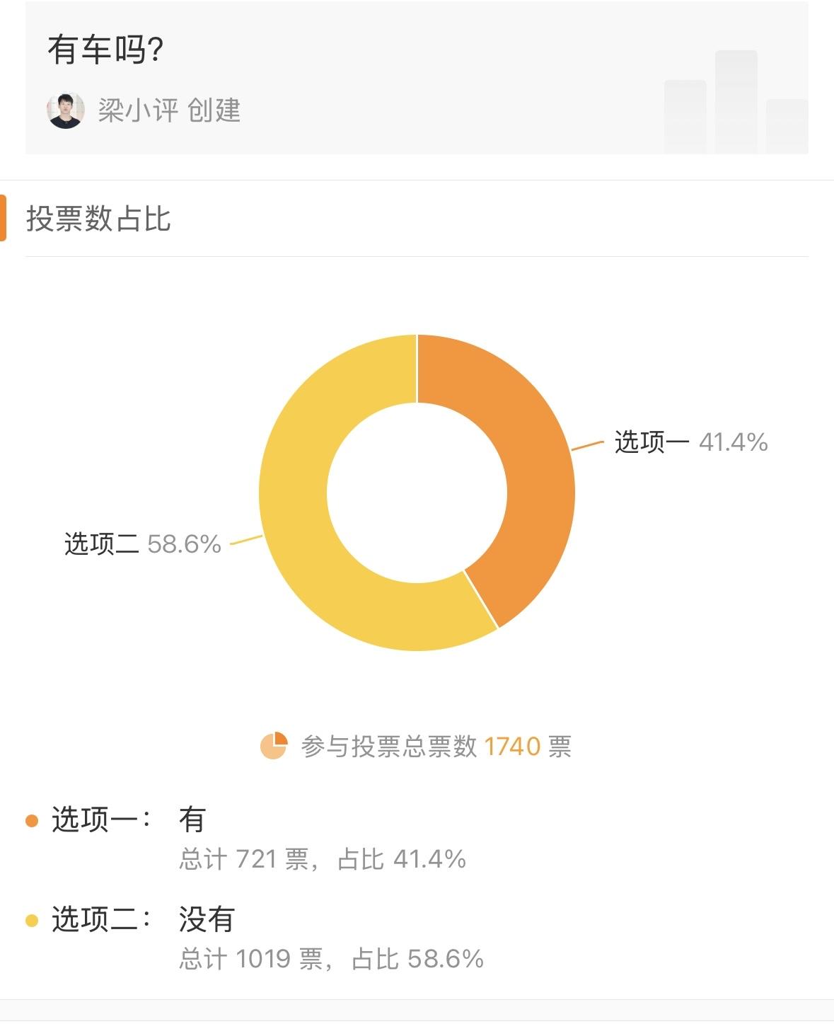 网上看久了，以为都开二三十万的车，其实很多人都没有自己的车