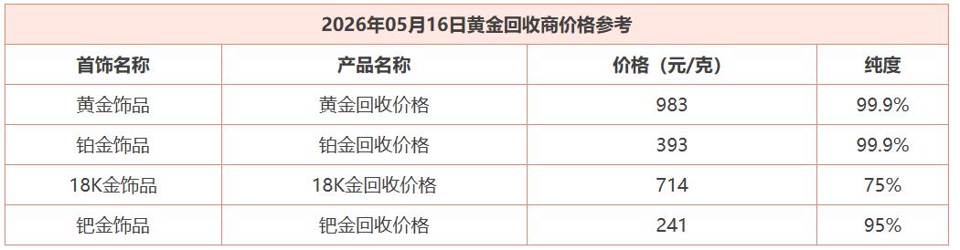 今天是周六,
随着近期黄金价格的回落,
今日黄金市场的
回收价格也出现变动。
黄