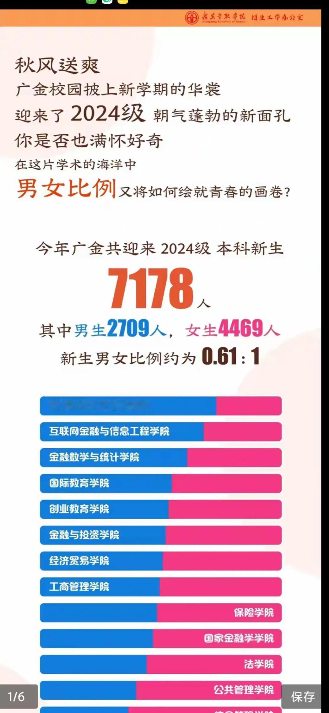 广东金融学院2024年的新生女生比男生多1700多人。
2024年广东金融学院的