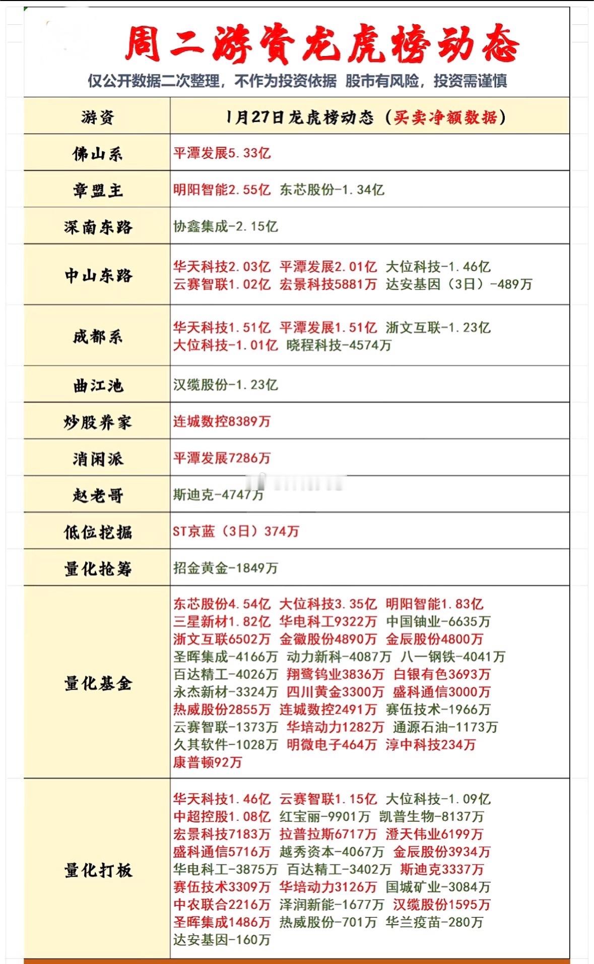 游资龙虎榜1月27日佛山系5.33亿净买入平潭发z中山东路4.18亿净买入大位科