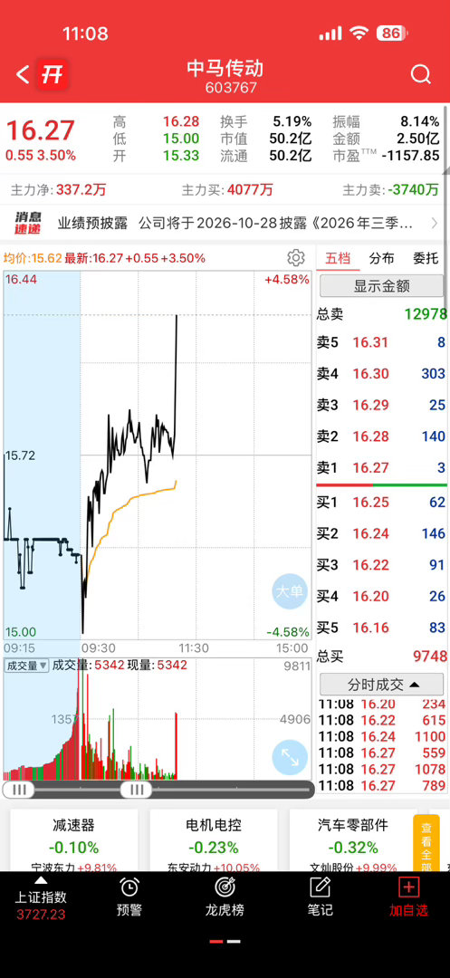 中马传动起飞，眼光还不错吧 ​​​