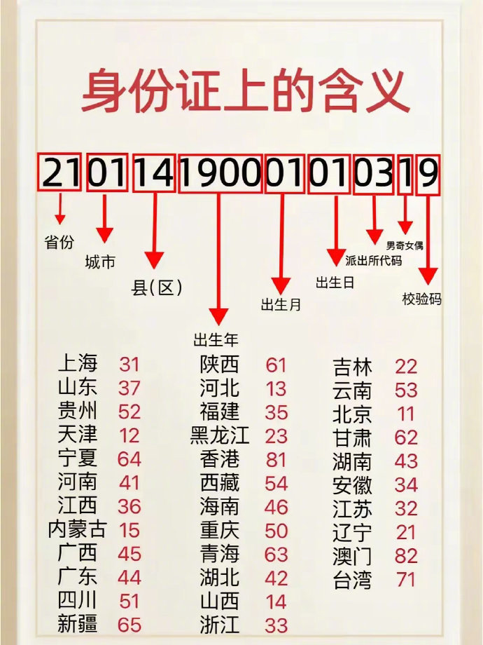 身份证上的含义 ​生活百科 ​​​