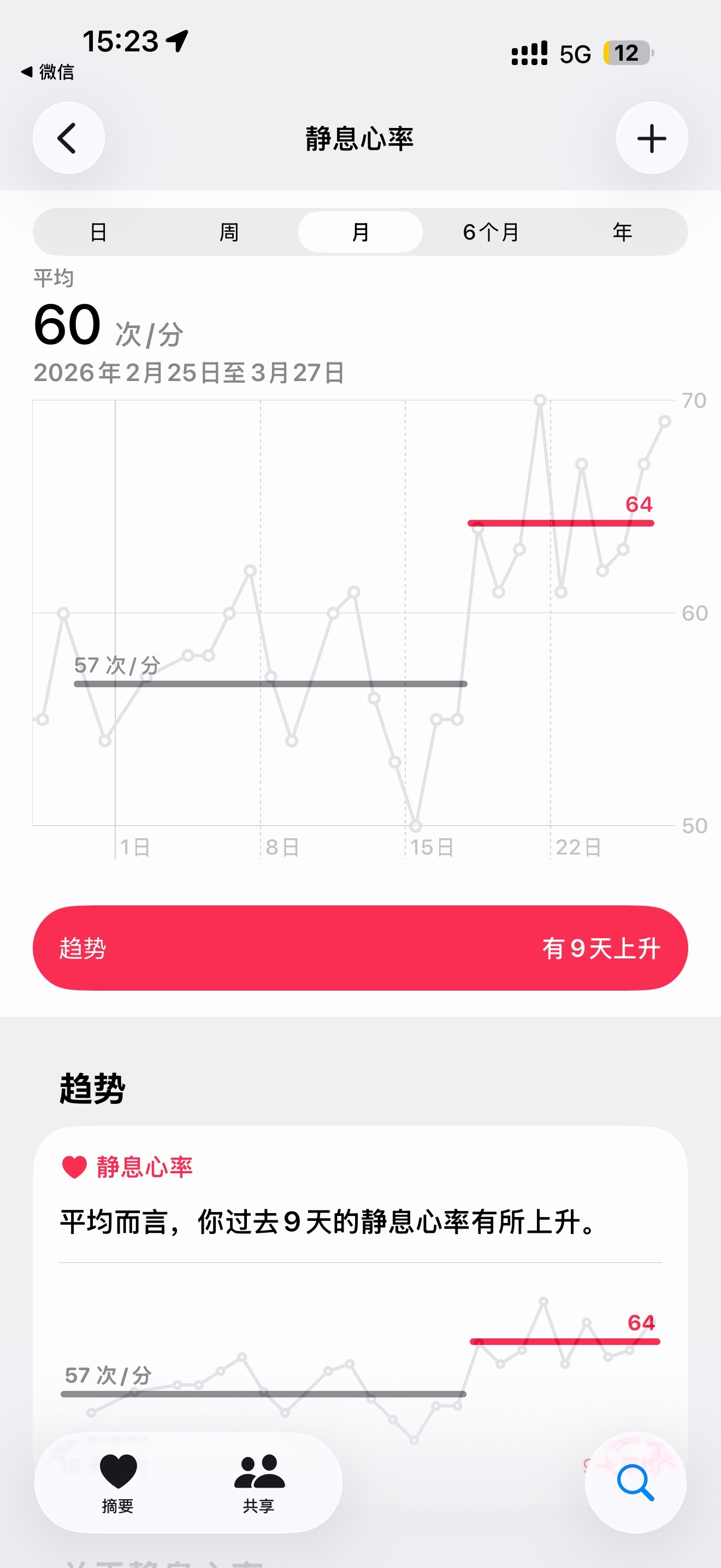 现在的一些可穿戴设备确实能够给我们的身体状况提供一些预警。最近出差多，没休息好，