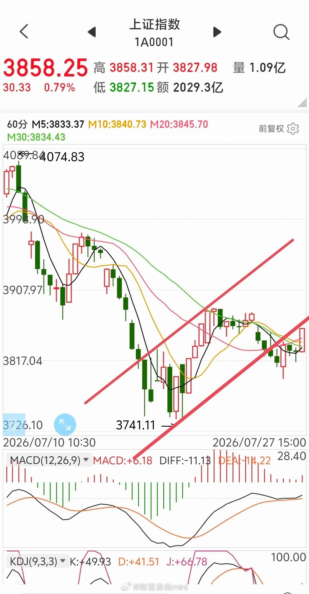 警惕今日行情冲高回落、高开低走。技术层面，指数属于60分钟下轨破位后的反抽，破位
