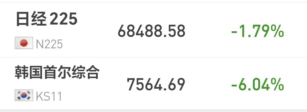 基金：什么时候可以考虑要不要进场
日本和韩国市场今天下跌，日本下跌了1.79%，
