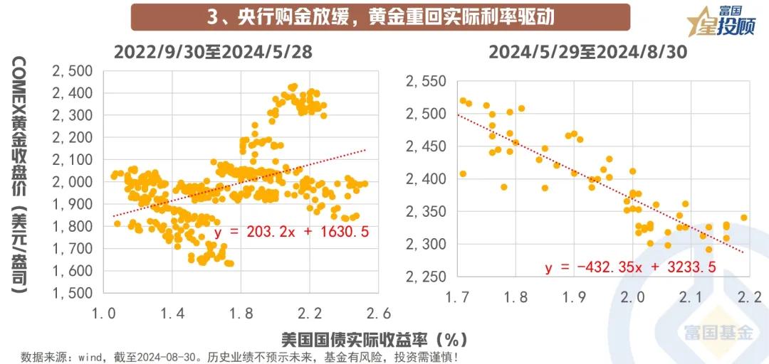 #基金投顾# 【星图说】 9月全球投资的十大主线！（三）

央行购金放缓，黄金重