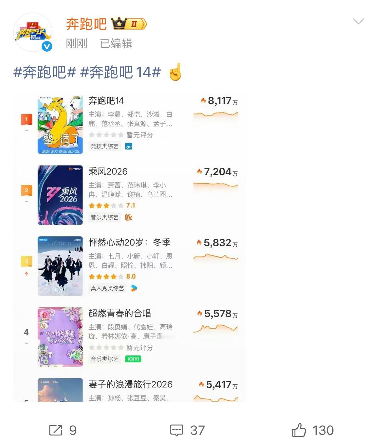 奔跑吧官方晒图回应收视争议 别被带偏啦！跑男官方晒出数据回应收视争议，不管是卫视
