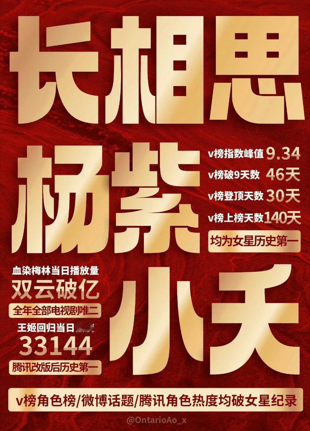 杨紫小夭女性角色热度TOP1腾讯视频剧集女性角色热度TOP10杨紫占二，小夭断层