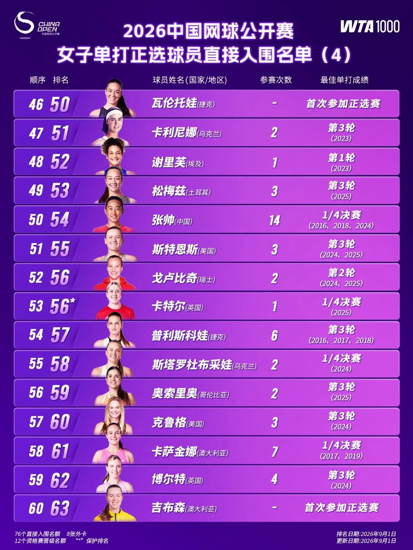 11位大满贯冠军领衔中网女单阵容 中网今天再次更新参赛整容，作为亚太地区唯一的女