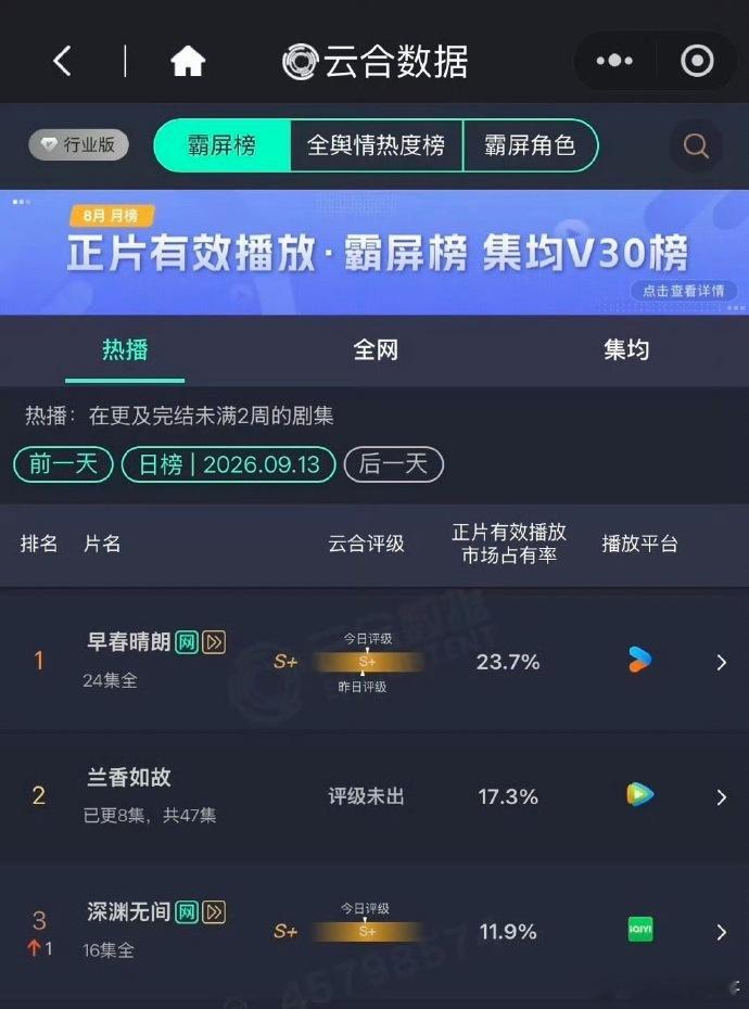 任嘉伦李成登顶酷云角色热度榜，《深渊无间》云合评级也到S➕了 ​ ​​​