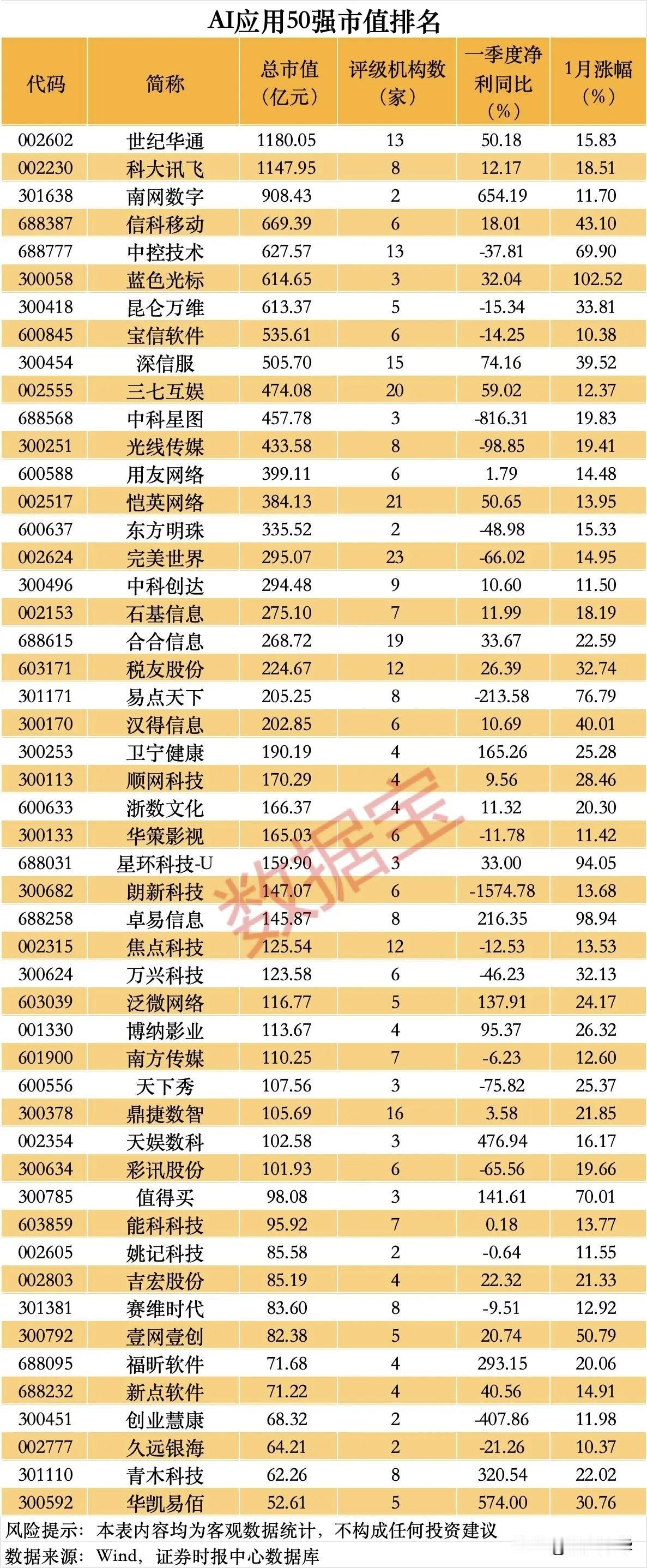 AI应用50强市值排名！