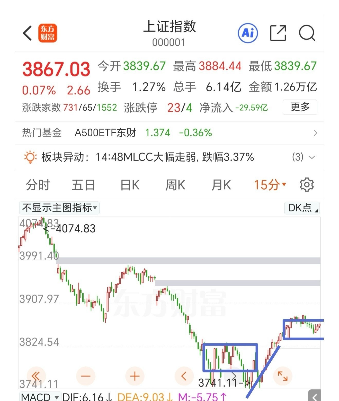 缩量震荡整理，也是在构建1分钟级别的中枢，明天如果向上拉，尤其是半导体放量上攻的