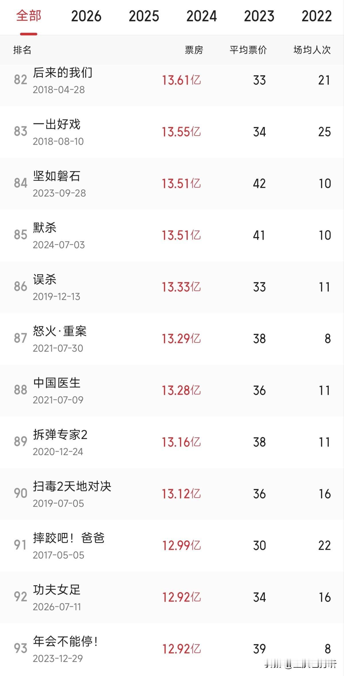 突破10亿进入中国电影票房榜前100位，单日票房两亿元左右，这还是有新片《八仙！