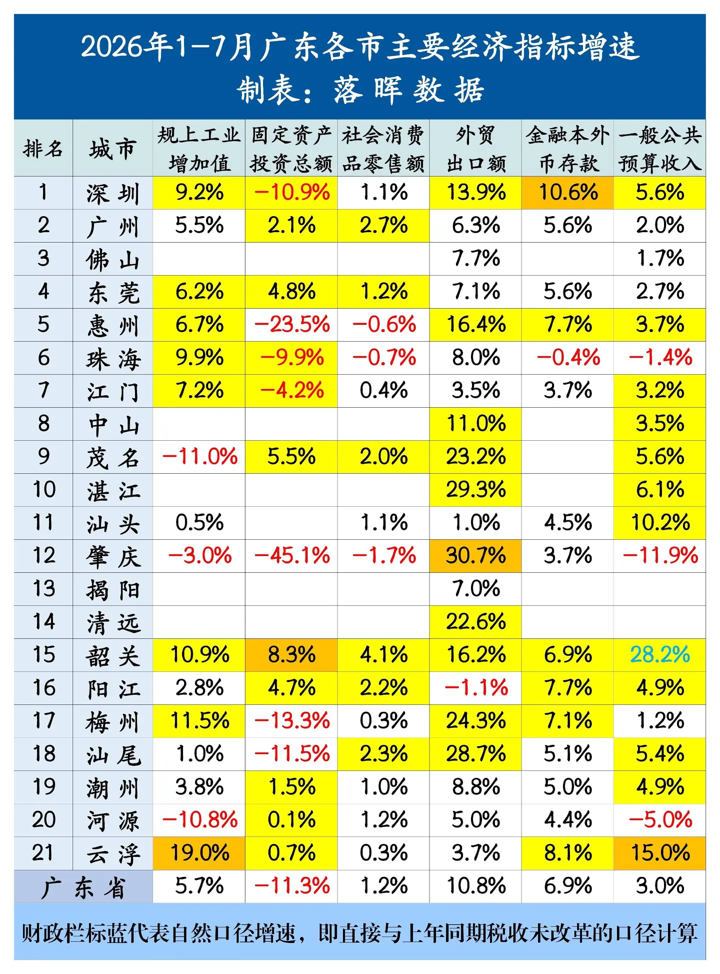 2026年1-7月广东各市主要经济指标：汕头规上工业转正，肇庆经济指标...