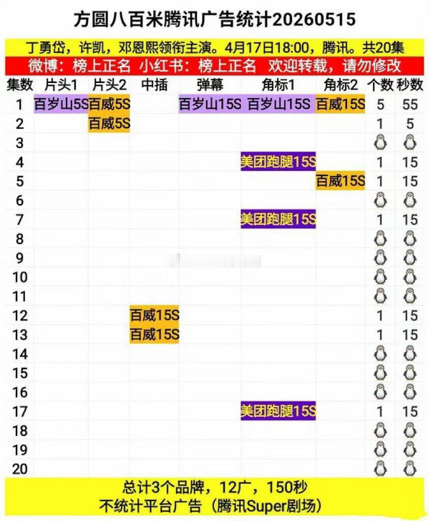 方圆八百米完结后，又两次加广了，许凯的陈辉又被更多人看到了 