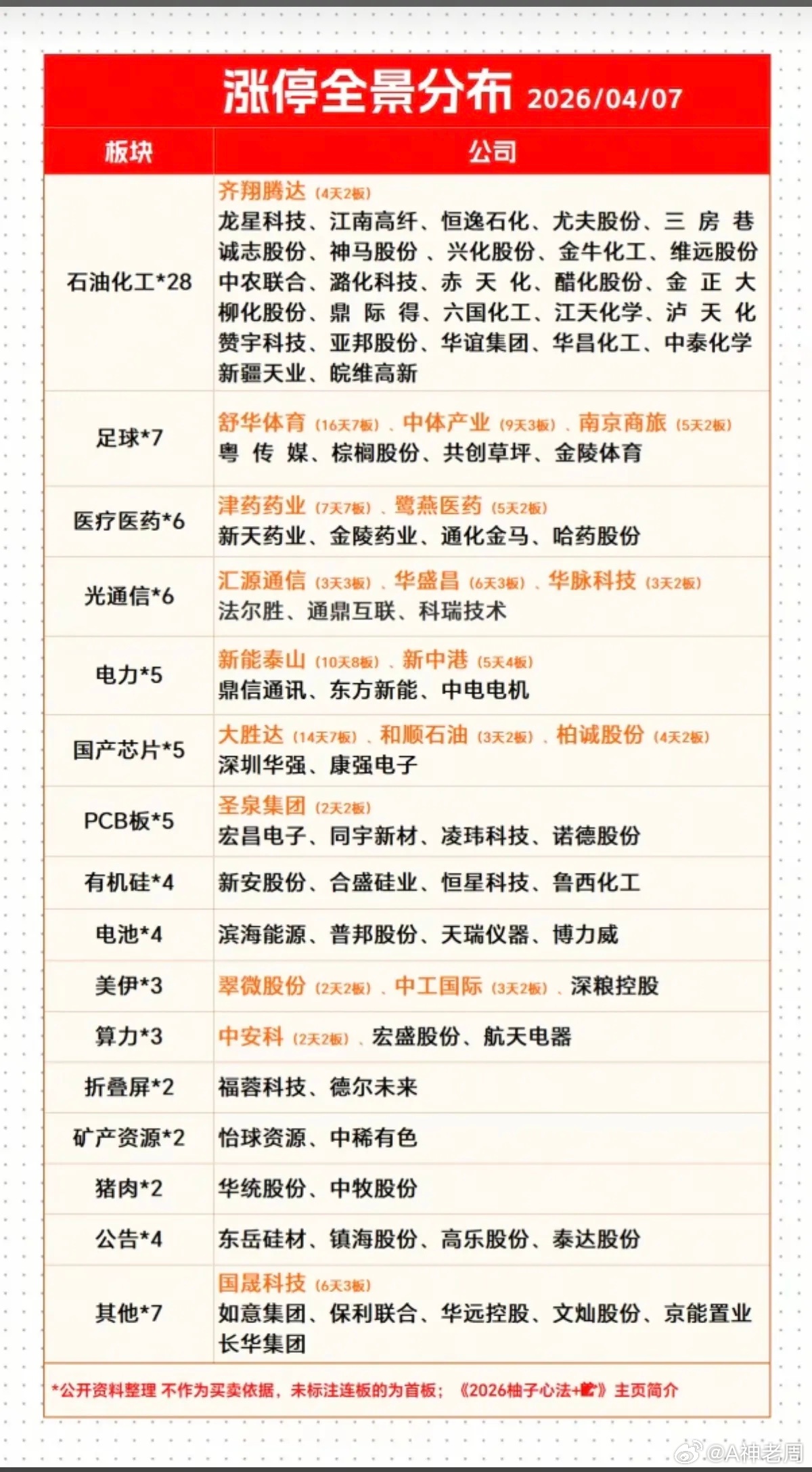 4.7周二  收盘  涨停板股票+分布全景图！1.石油化工   28家涨停2.足