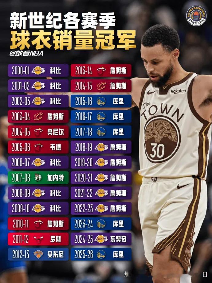 新世纪以来各赛季球衣销量冠军 