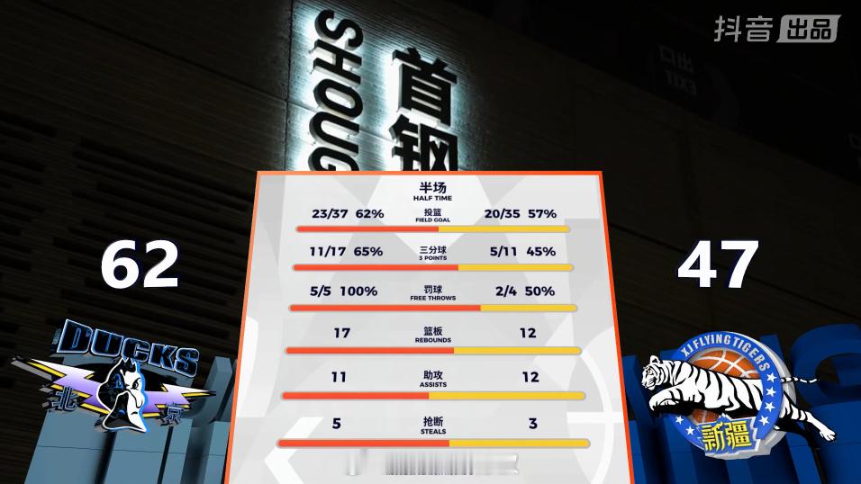 CBA 半场战报来了 —— 北京首钢打疯了啊！现在 62 比 47 领先新疆队！