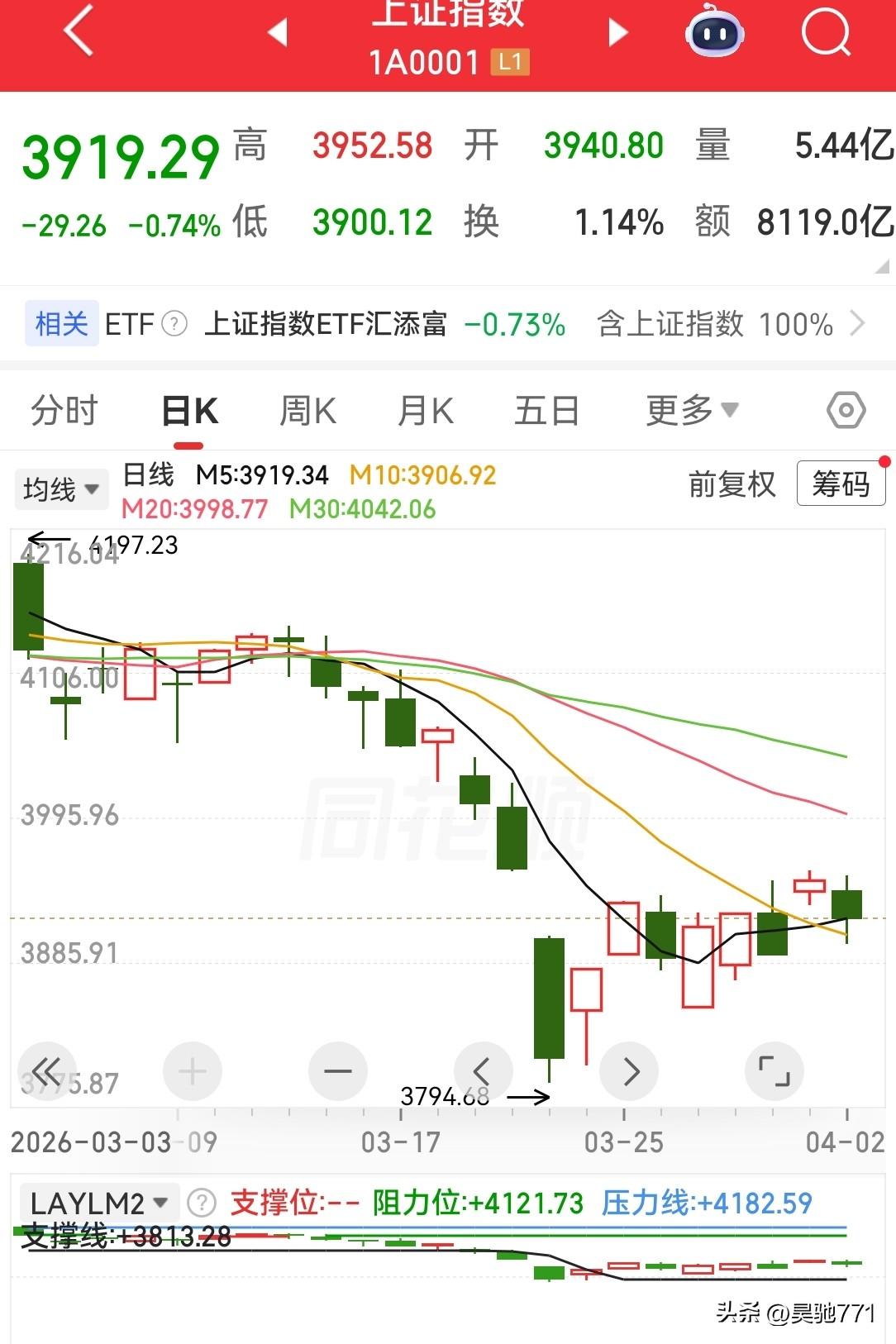 今天大盘亏钱效应严重，而且从技术面和情绪面来看，我认为大盘还要跌！
大盘虽然跌得
