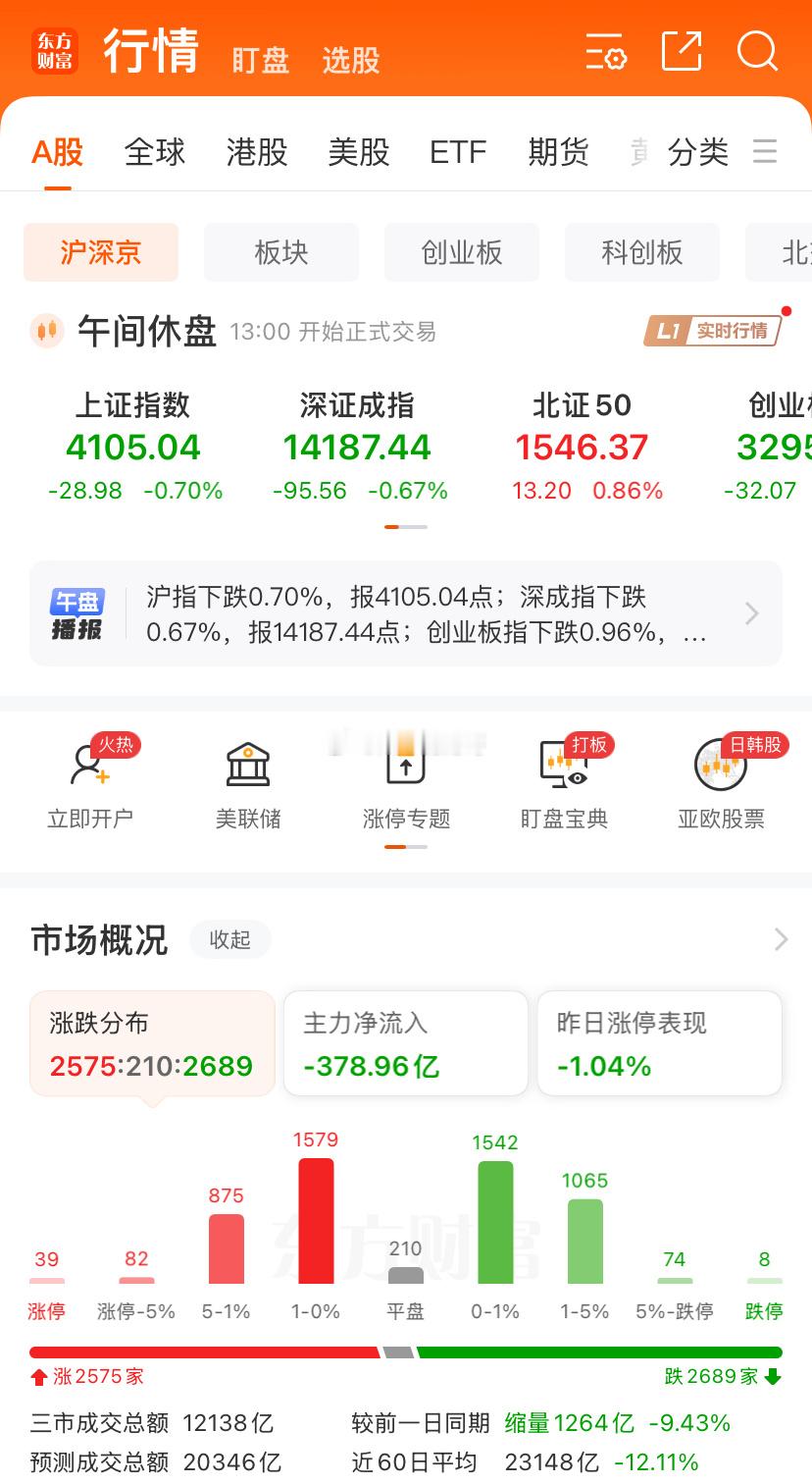 看样子涨1天高兴11天的概率越来越低了，早盘低开后震荡回升，把仅剩的做多力量耗尽