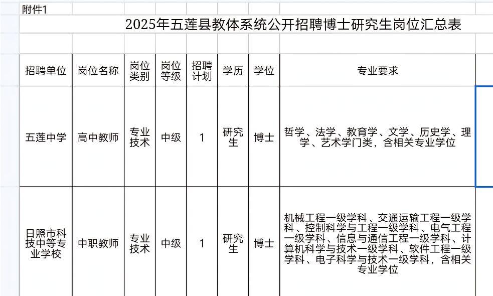 山东一个小县城高中可以招聘博士了，与北上广没法比。