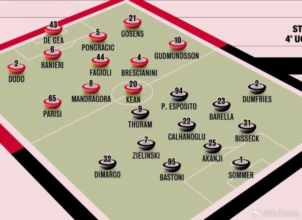 米兰体育报目前对国米和佛罗伦萨的首发预测如下拜仁4比1亚特兰大欧冠8强对阵来了热
