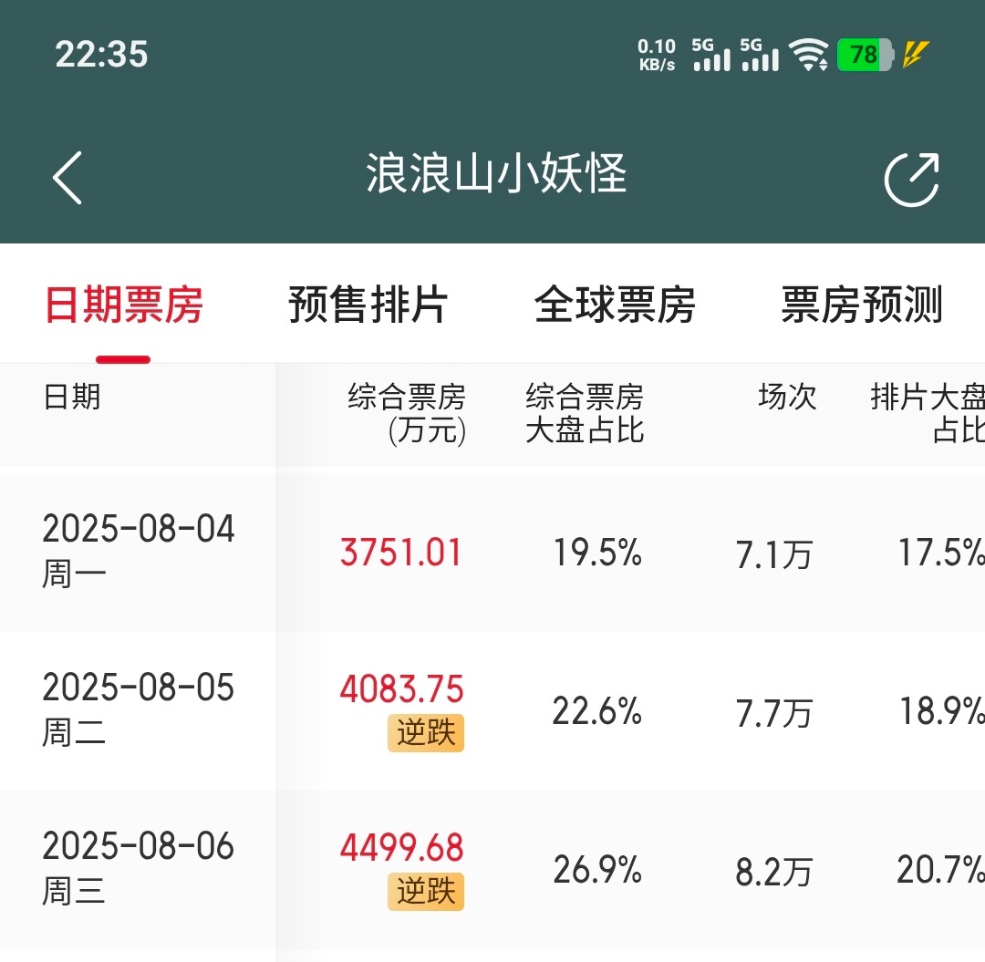 《浪浪山小妖怪》工作日票房连续逆跌，预测票房来到12.69亿！《F1：狂飙飞车》