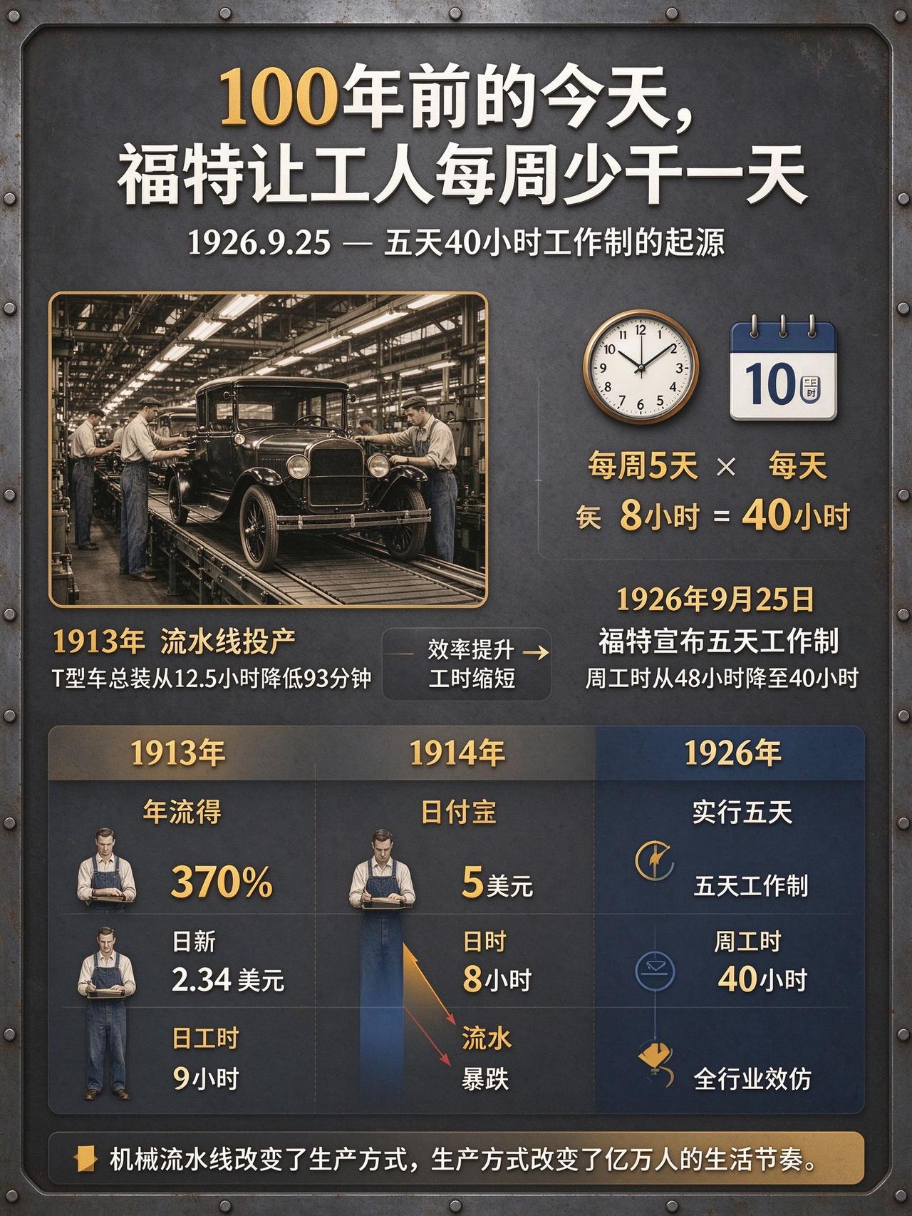 100年前的今天，一个汽车老板说：工人每周只需要干5天。后来全世界都学他了。
 